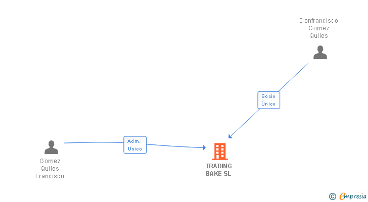 Vinculaciones societarias de TRADING BAKE SL