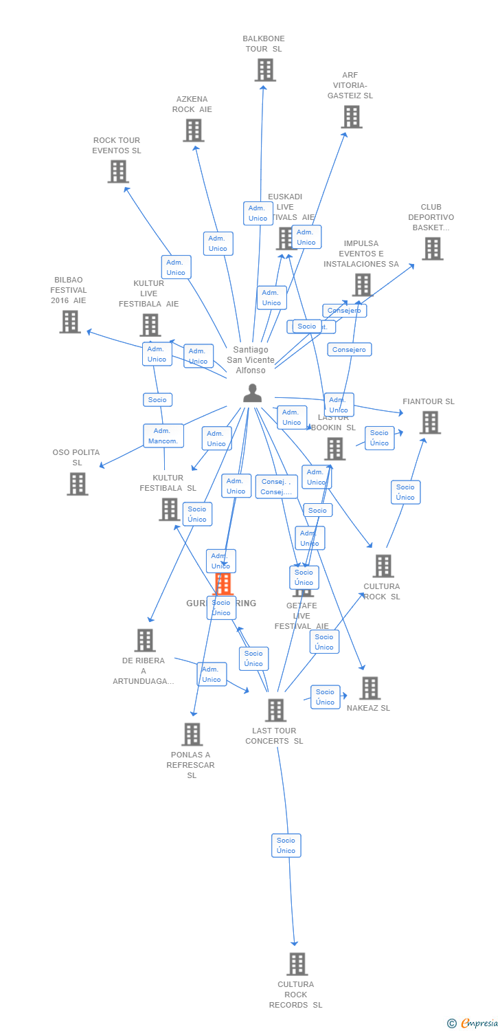 Vinculaciones societarias de GUREKATERING SL