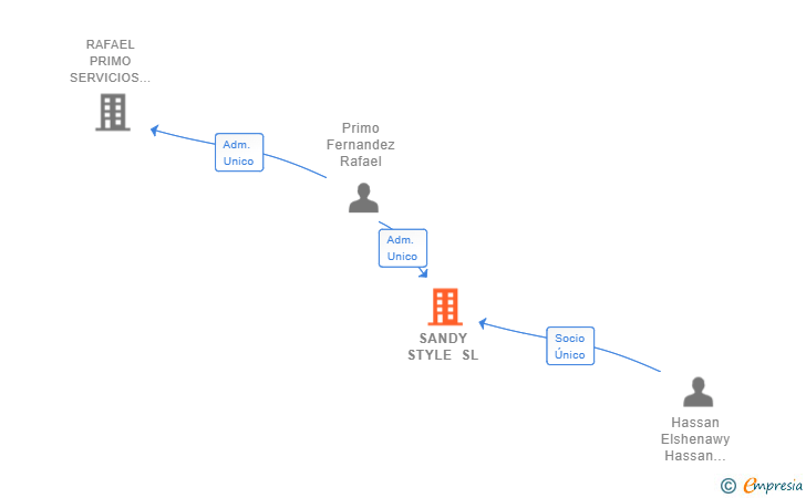 Vinculaciones societarias de SANDY STYLE SL