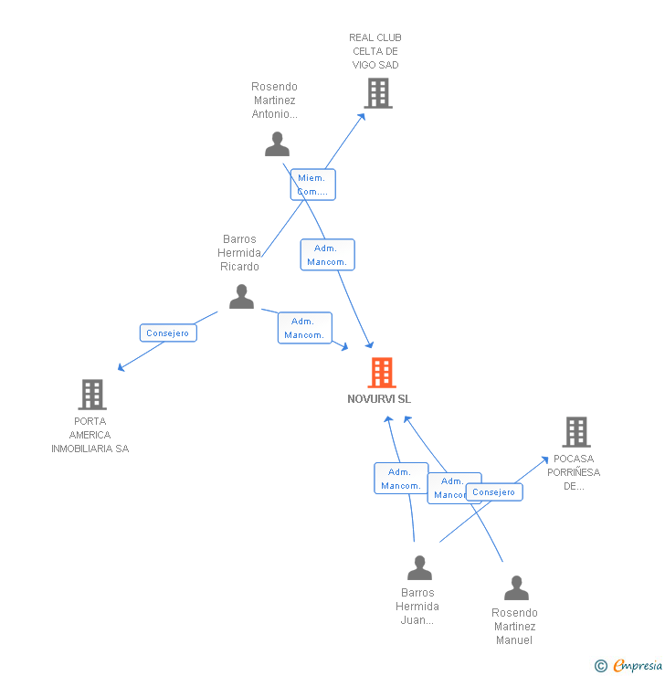 Vinculaciones societarias de NOVURVI SL (EXTINGUIDA)