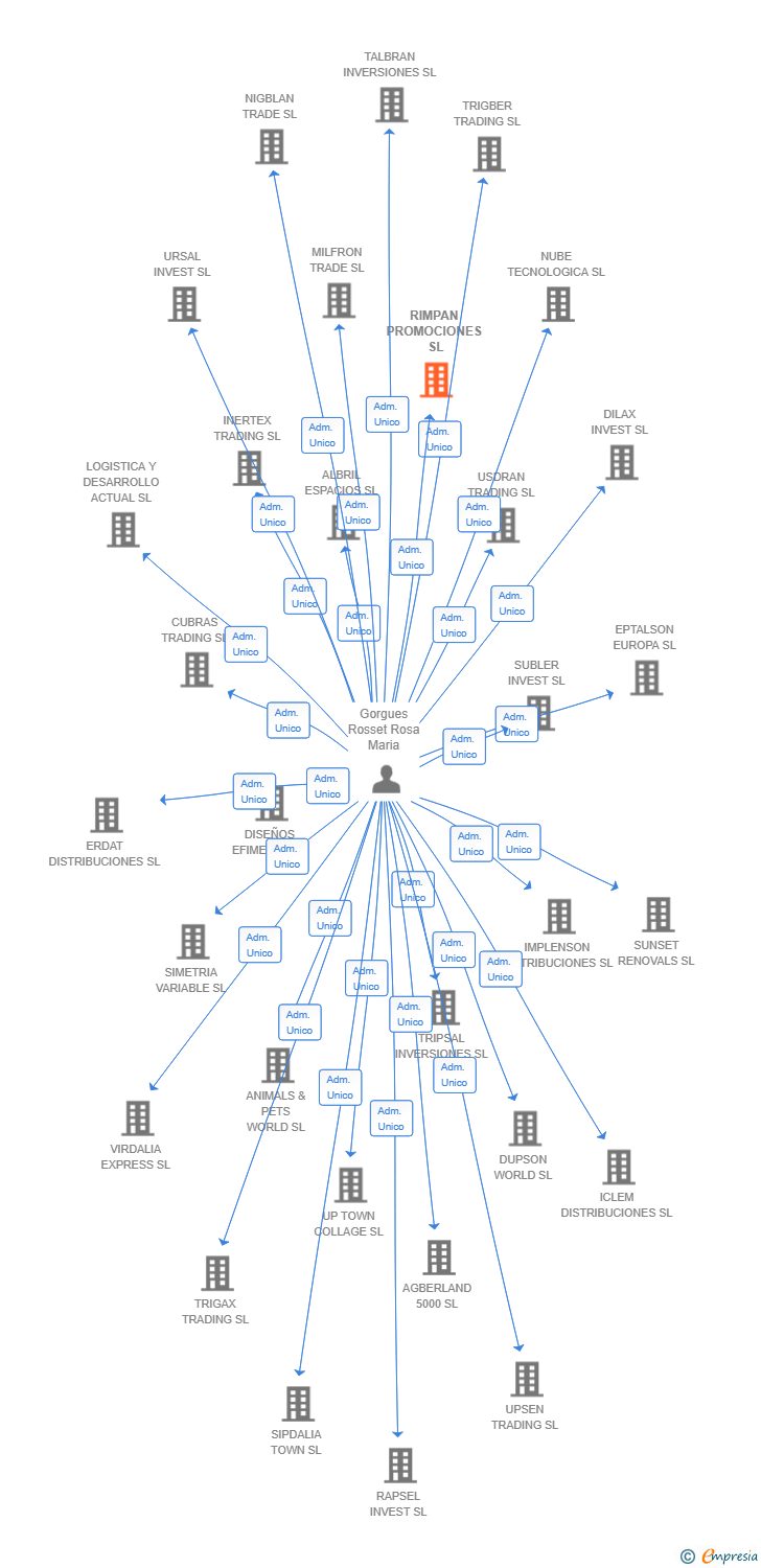 Vinculaciones societarias de RIMPAN PROMOCIONES SL