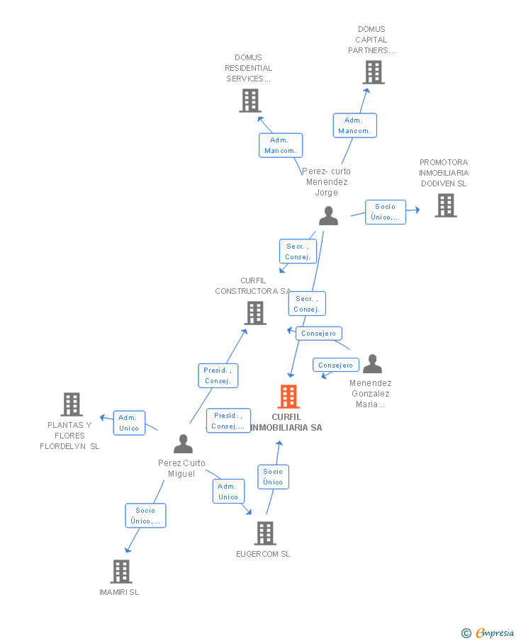 Vinculaciones societarias de CURFIL INMOBILIARIA SA