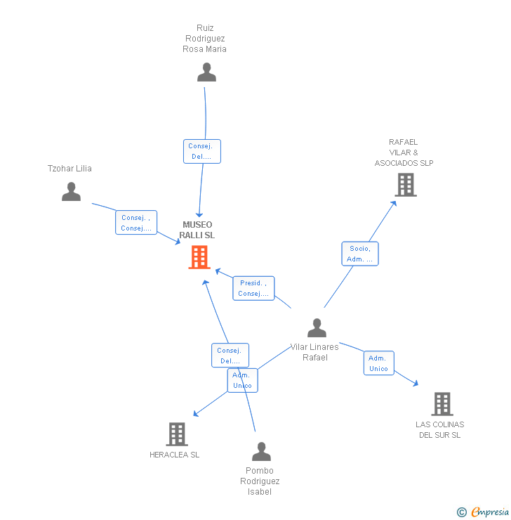 Vinculaciones societarias de MUSEO RALLI SL