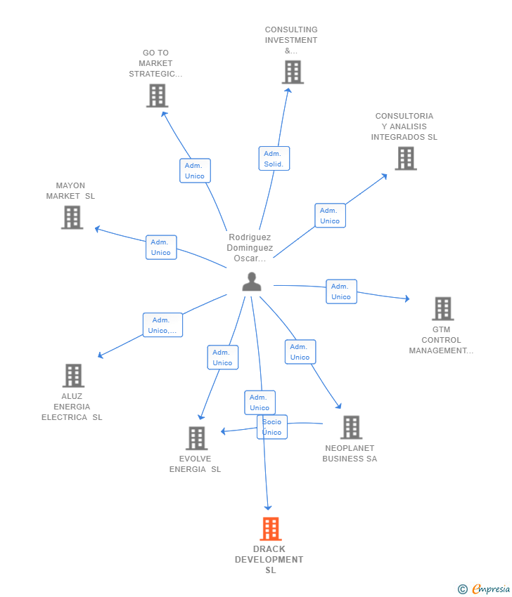 Vinculaciones societarias de DRACK DEVELOPMENT SL