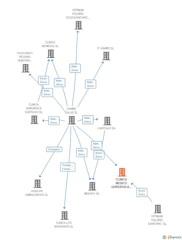 Vinculaciones societarias de CLINICA MEDICO QUIRURGICA SAN JOSE SA