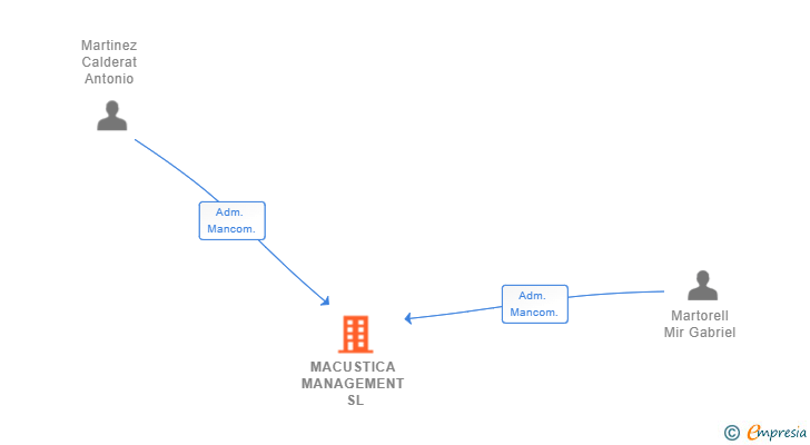 Vinculaciones societarias de MACUSTICA MANAGEMENT SL