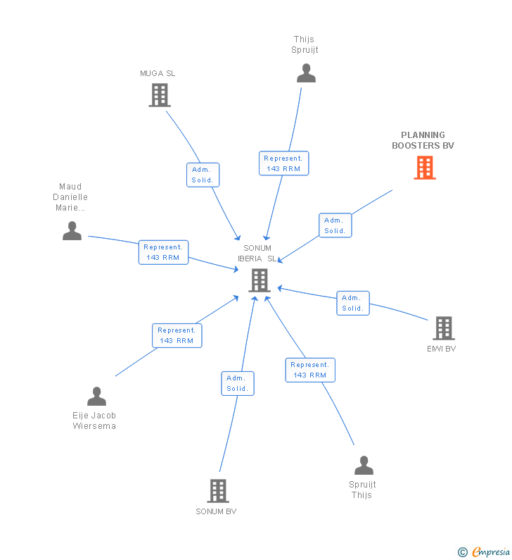 Vinculaciones societarias de PLANNING BOOSTERS BV