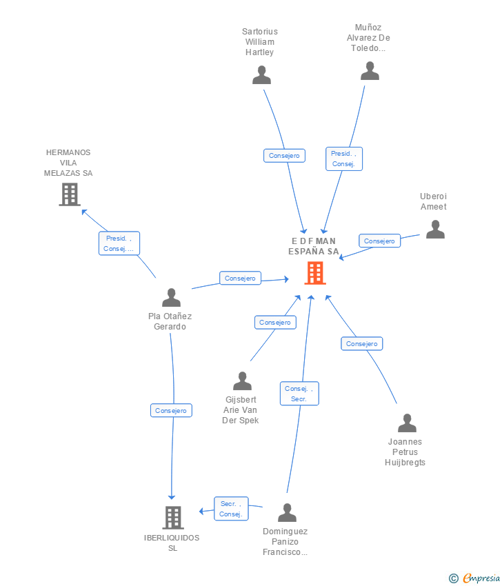 Vinculaciones societarias de E D F MAN ESPAÑA SA