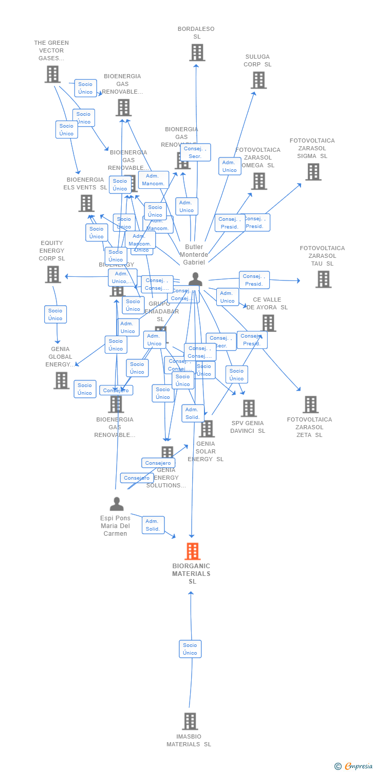 Vinculaciones societarias de BIORGANIC MATERIALS SL