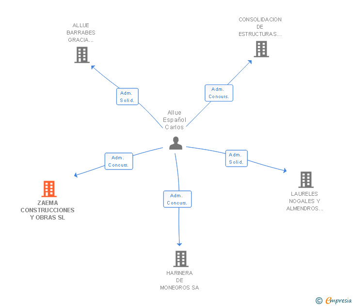 Vinculaciones societarias de ZAEMA CONSTRUCCIONES Y OBRAS SL