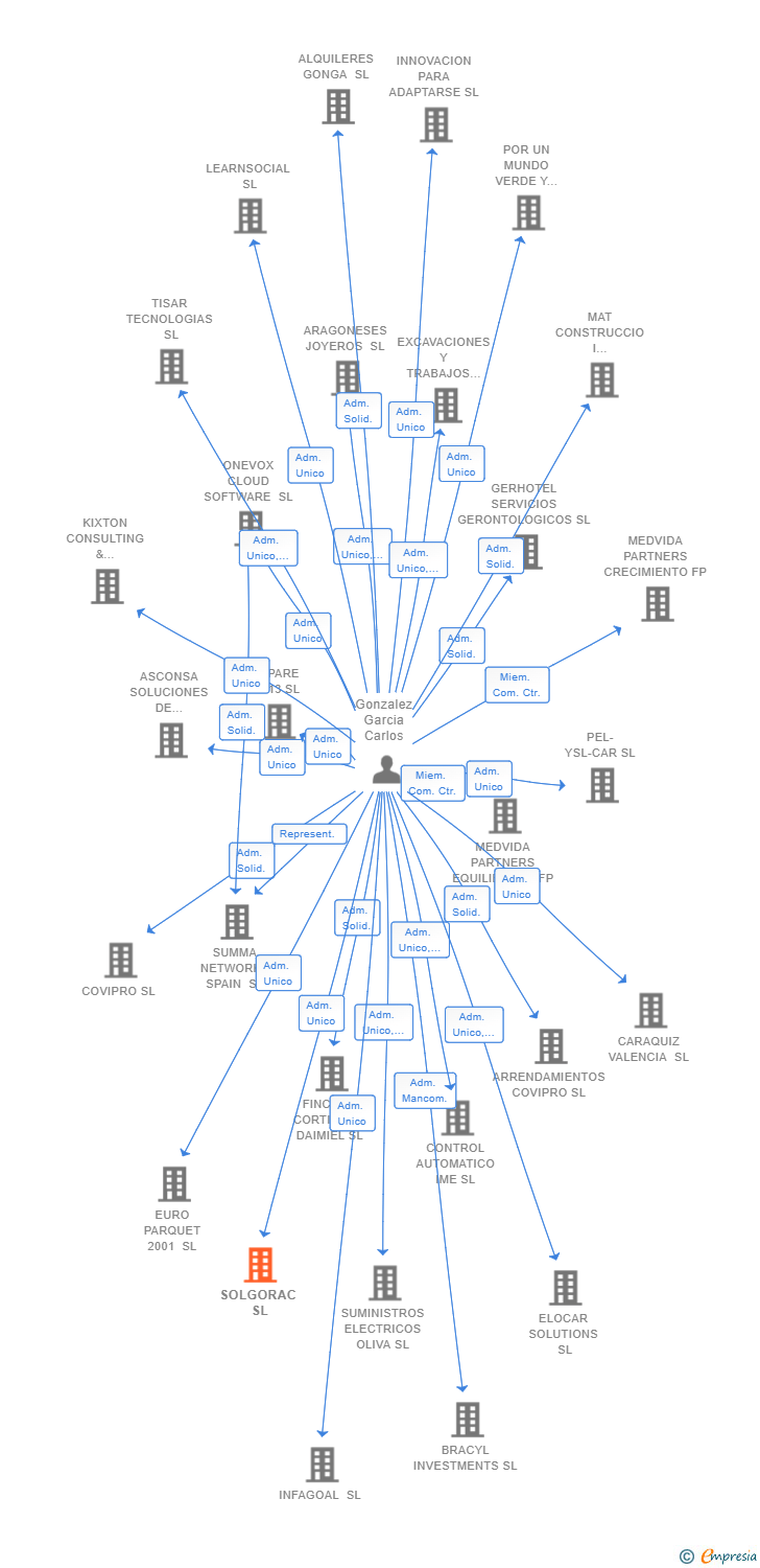 Vinculaciones societarias de SOLGORAC SL