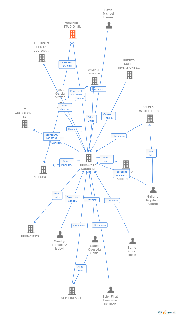Vinculaciones societarias de VAMPIRE STUDIO SL