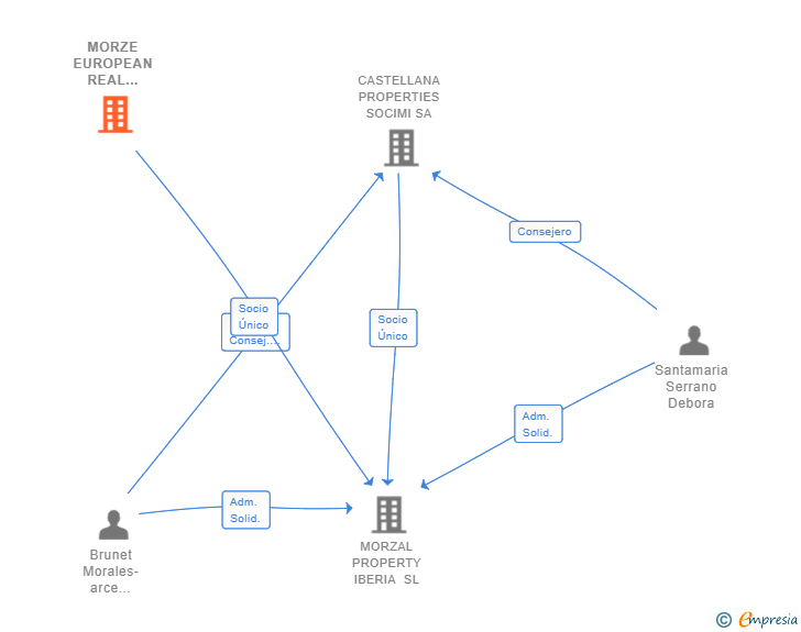 Vinculaciones societarias de MORZE EUROPEAN REAL ESTATE VENTURES SA