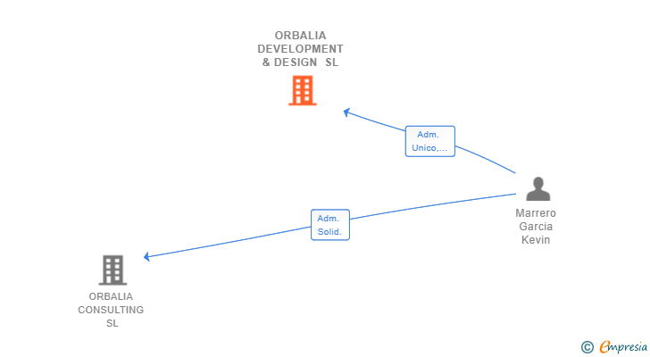 Vinculaciones societarias de MURPH CAPITAL SL