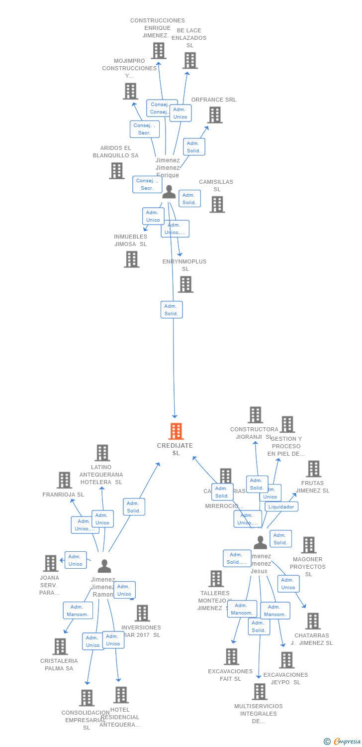 Vinculaciones societarias de CREDIJATE SL