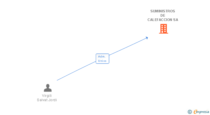 Vinculaciones societarias de SUMINISTROS DE CALEFACCION SA