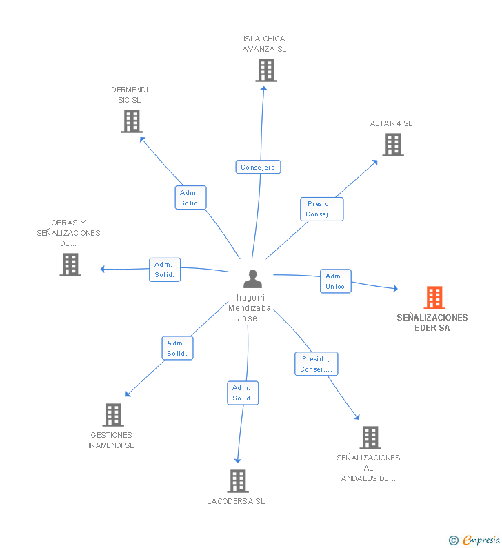 Vinculaciones societarias de SEÑALIZACIONES EDER SA