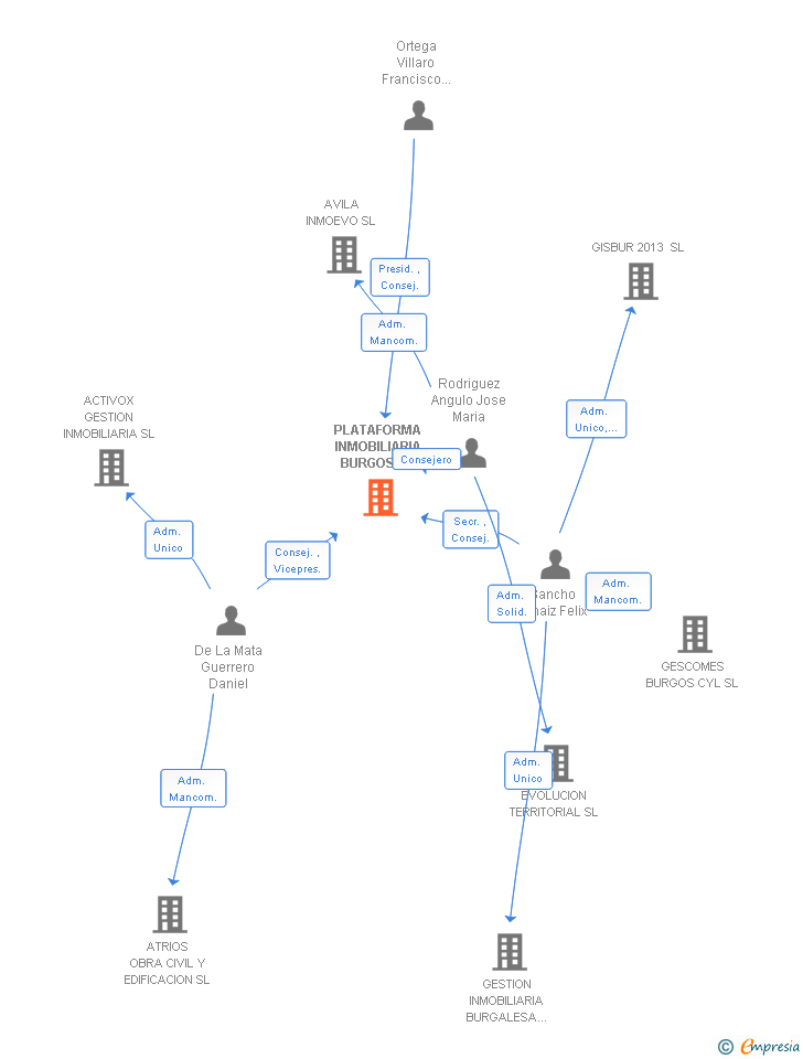 Vinculaciones societarias de PLATAFORMA INMOBILIARIA BURGOS SL