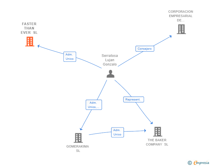 Vinculaciones societarias de FASTER THAN EVER SL