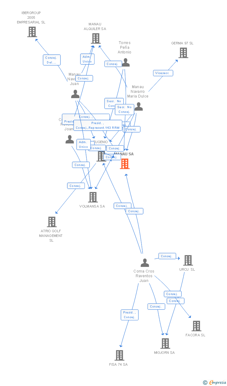 Vinculaciones societarias de MANAU SA