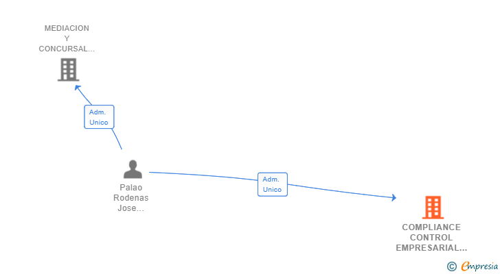 Vinculaciones societarias de COMPLIANCE CONTROL EMPRESARIAL SLP