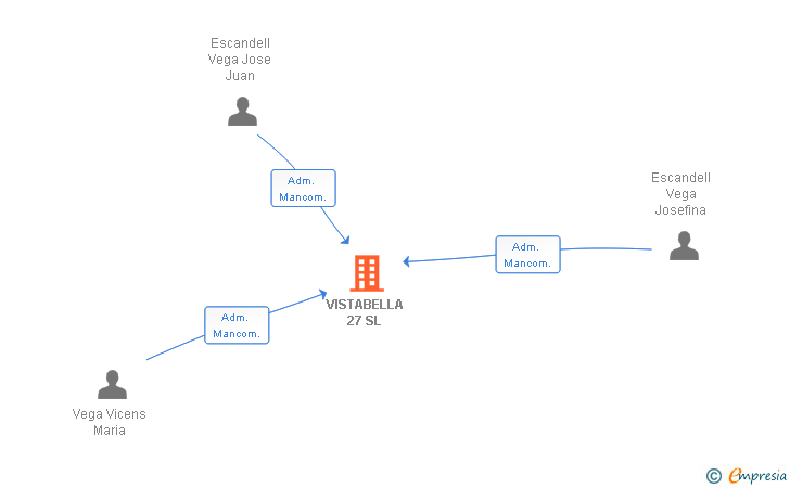 Vinculaciones societarias de VISTABELLA 27 SL