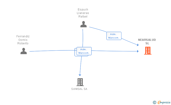 Vinculaciones societarias de NEARSALUD SL