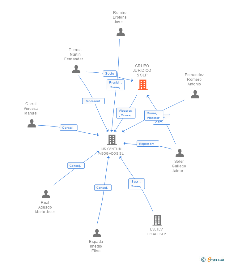 Vinculaciones societarias de GRUPO JURIDICO 5 SLP