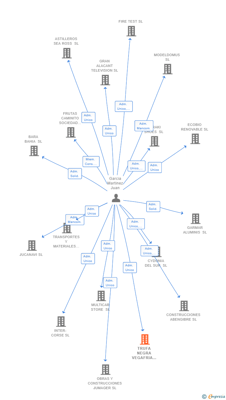 Vinculaciones societarias de TRUFA NEGRA VEGAFRIA SL