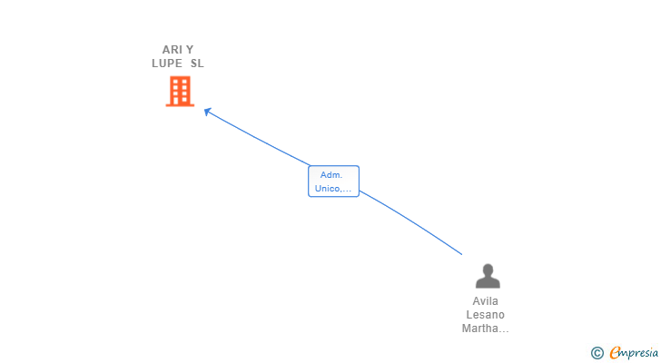 Vinculaciones societarias de ARI Y LUPE SL