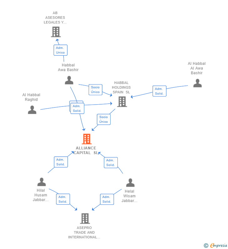 Vinculaciones societarias de ALLIANCE CAPITAL SL