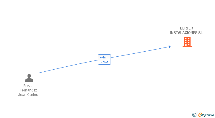 Vinculaciones societarias de BERFER INSTALACIONES SL (EXTINGUIDA)