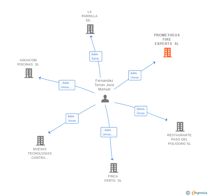 Vinculaciones societarias de PROMETHEUS FIRE EXPERTS SL