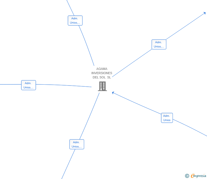 Vinculaciones societarias de TOPOGRAFIA Y SERVICIOS INTEGRALES SL