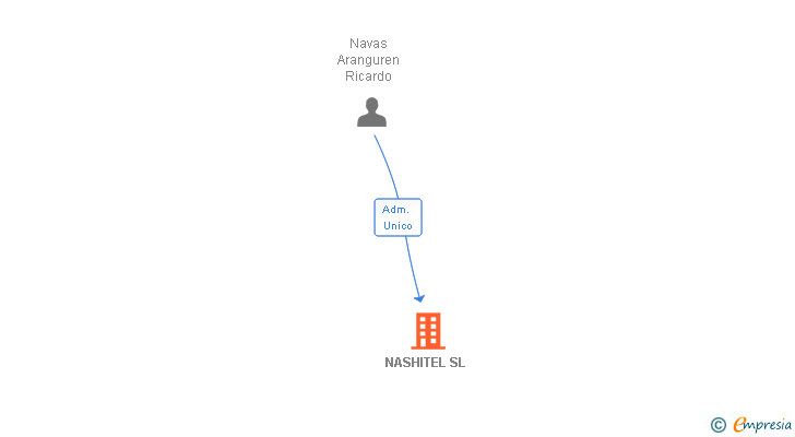 Vinculaciones societarias de NASHITEL SL