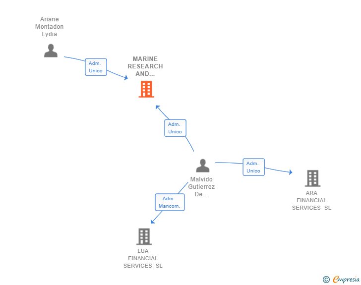 Vinculaciones societarias de MARINE RESEARCH AND INNOVATION SL