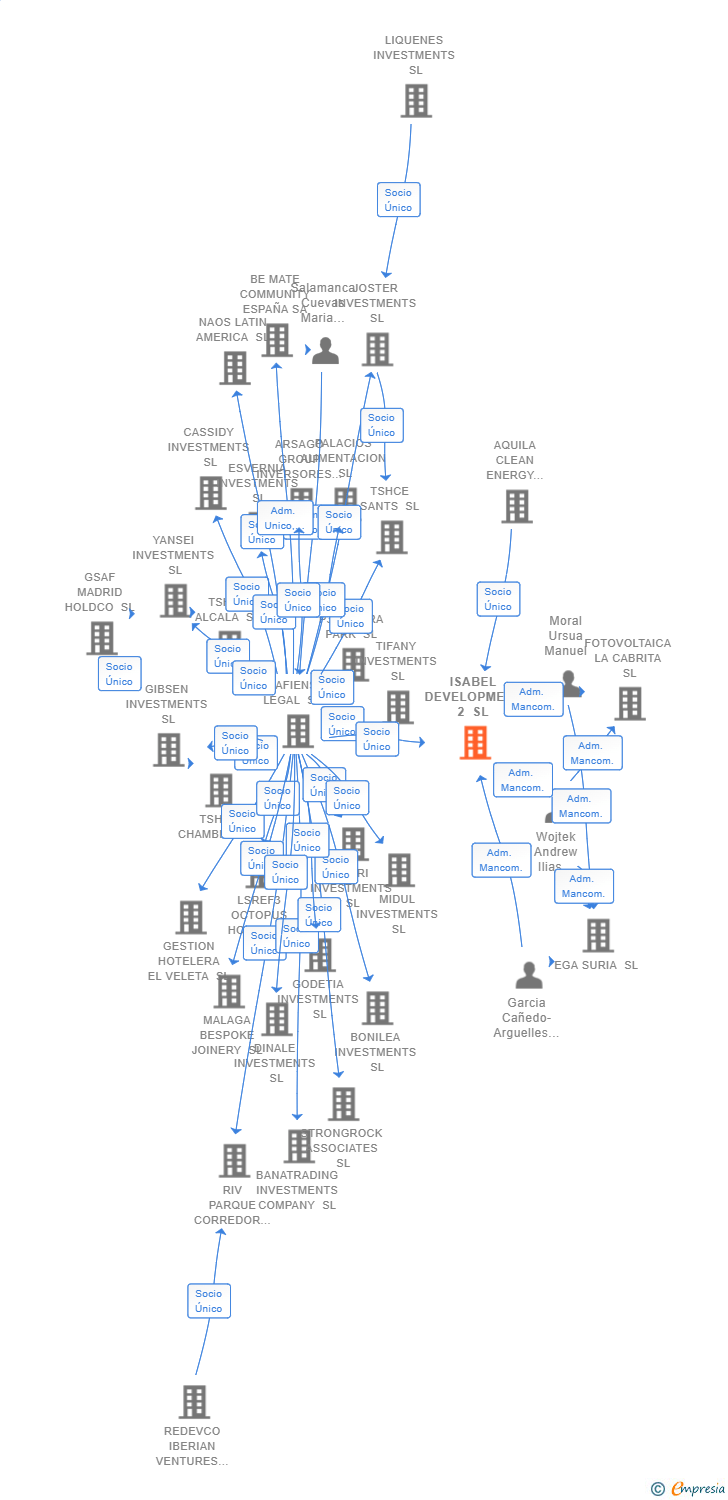 Vinculaciones societarias de ISABEL DEVELOPMENT 2 SL