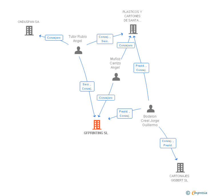 Vinculaciones societarias de GFPRINTING SL
