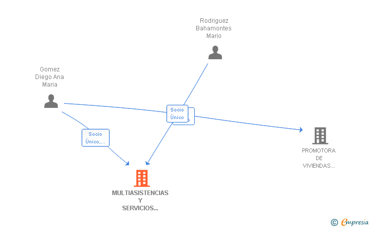 Vinculaciones societarias de MULTIASISTENCIAS Y SERVICIOS TEJAR 28 SL