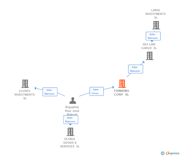 Vinculaciones societarias de THINKING CORP SL