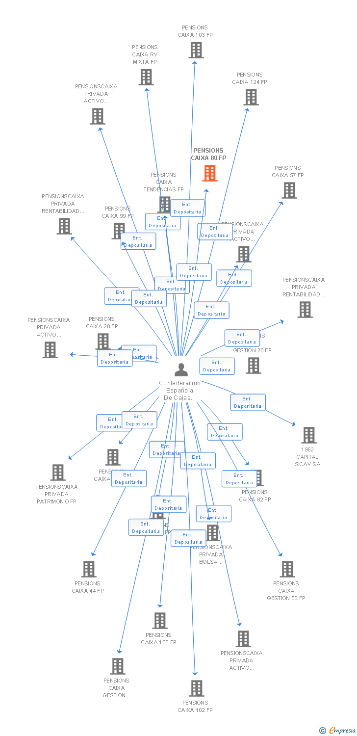 Vinculaciones societarias de PENSIONS CAIXA 80 FP