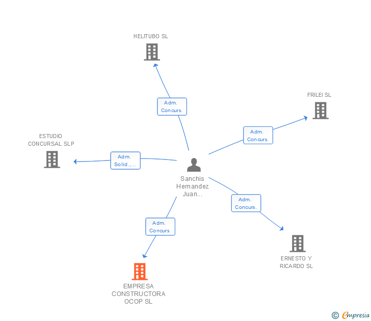 Vinculaciones societarias de EMPRESA CONSTRUCTORA OCOP SL