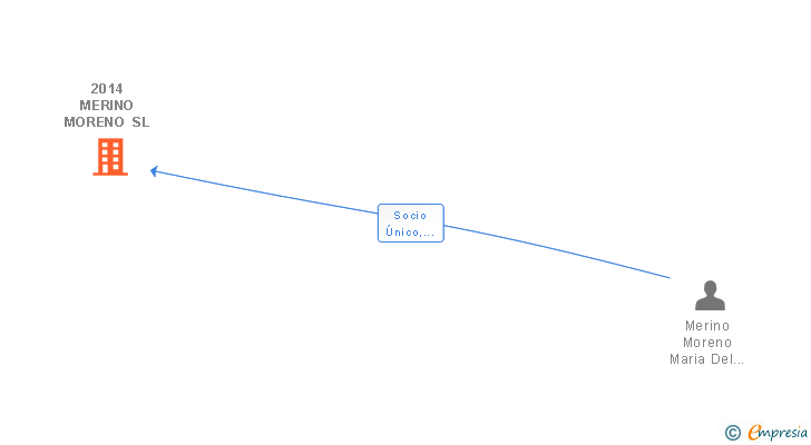 Vinculaciones societarias de 2014 MERINO MORENO SL