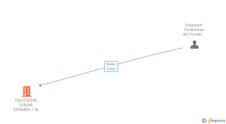 Vinculaciones societarias de DEUTSCHE SOLAR SPANIEN 1 SL
