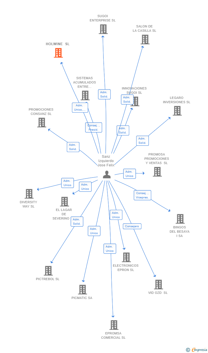 Vinculaciones societarias de HOLWINE SL