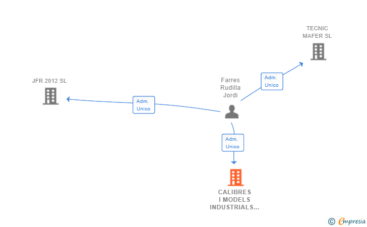 Vinculaciones societarias de CALIBRES I MODELS INDUSTRIALS SL