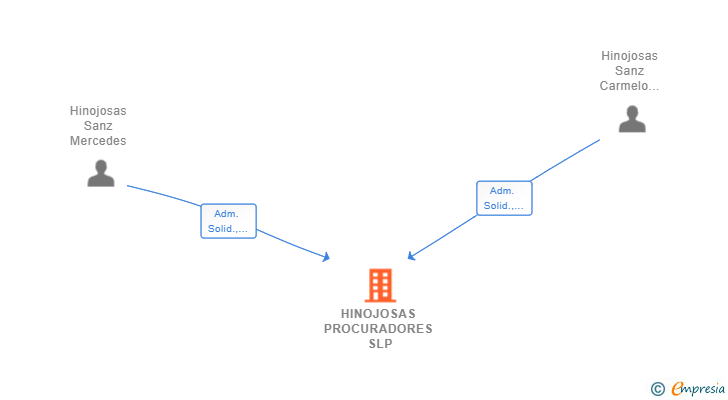 Vinculaciones societarias de HINOJOSAS PROCURADORES SLP