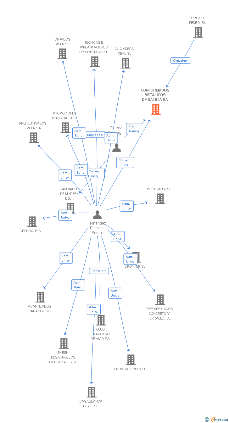 Vinculaciones societarias de CONFORMADOS METALICOS DE GALICIA SA