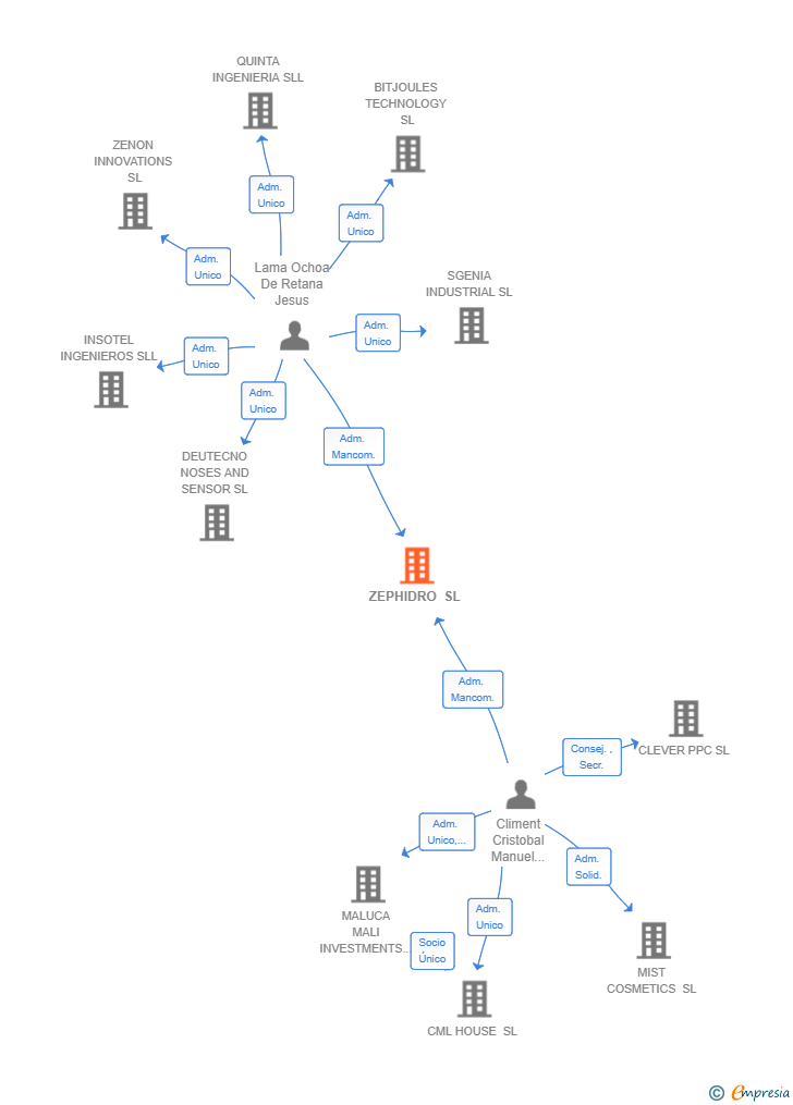 Vinculaciones societarias de ZEPHIDRO SL