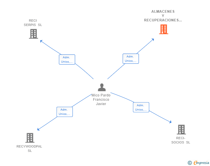 Vinculaciones societarias de ALMACENES Y RECUPERACIONES NORTE SL